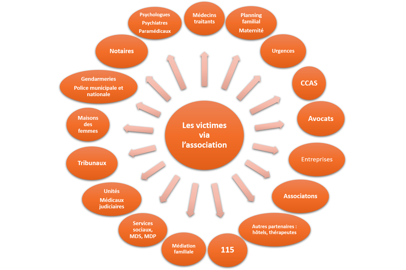 Sch&eacute;ma sur les aides propos&eacute;es aux victimes